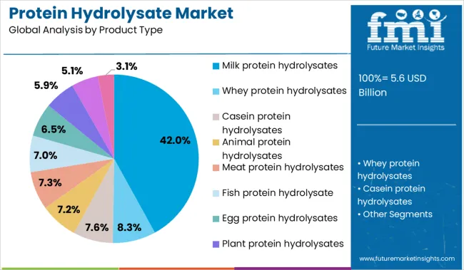 Protein Hydrolysate Market  Analysis By Product Type